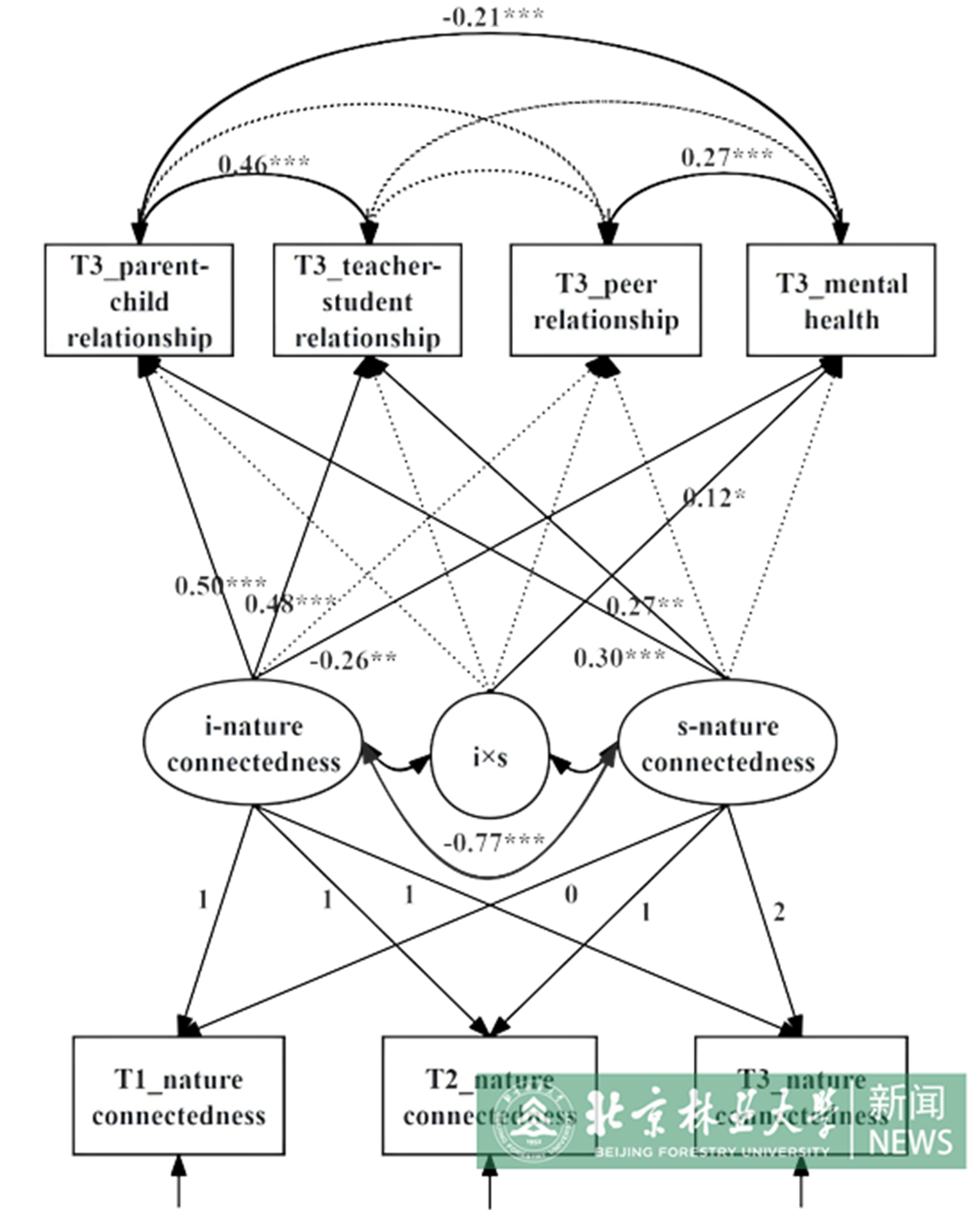 圖3 自然聯(lián)結(jié)發(fā)展軌跡預(yù)測(cè)親子關(guān)系、師生關(guān)系、同伴關(guān)系和心理健康的有條件交互效應(yīng)模型.png