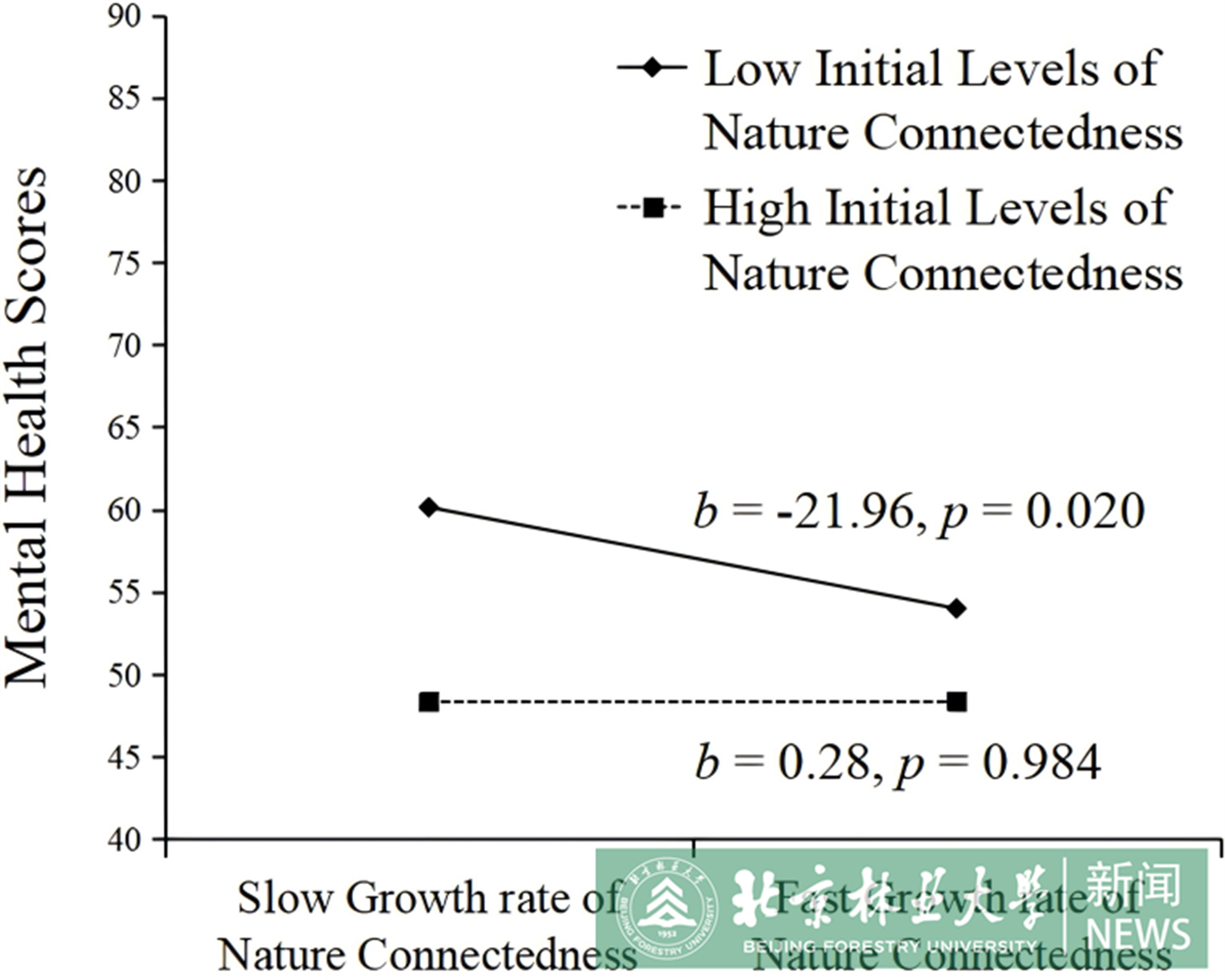 圖4 自然聯(lián)結(jié)初始水平和發(fā)展速度影響兒童心理健康的壓力增強(qiáng)模式.png