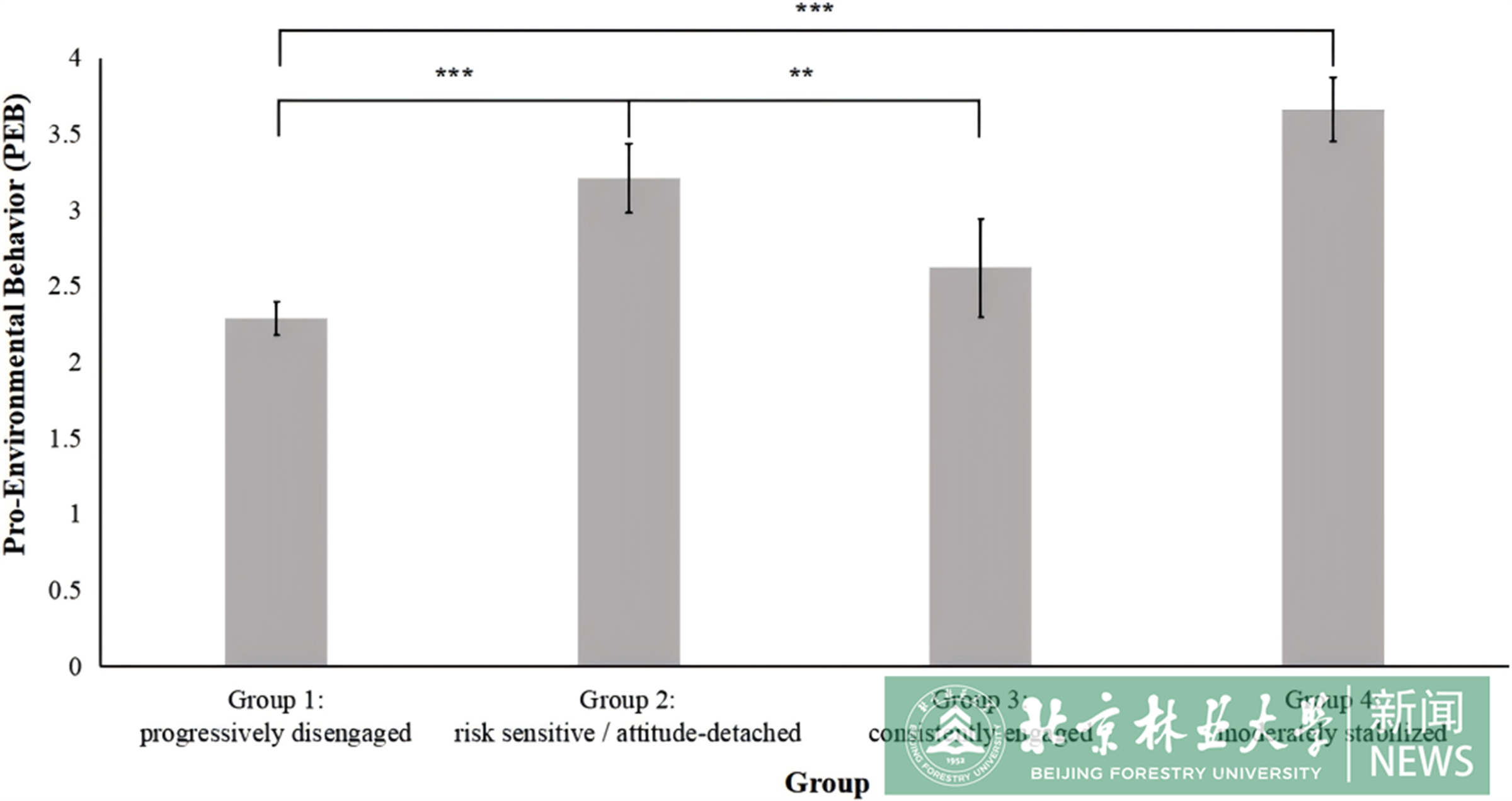 圖6 親環(huán)境行為在不同聯(lián)合發(fā)展類別上的差異.png